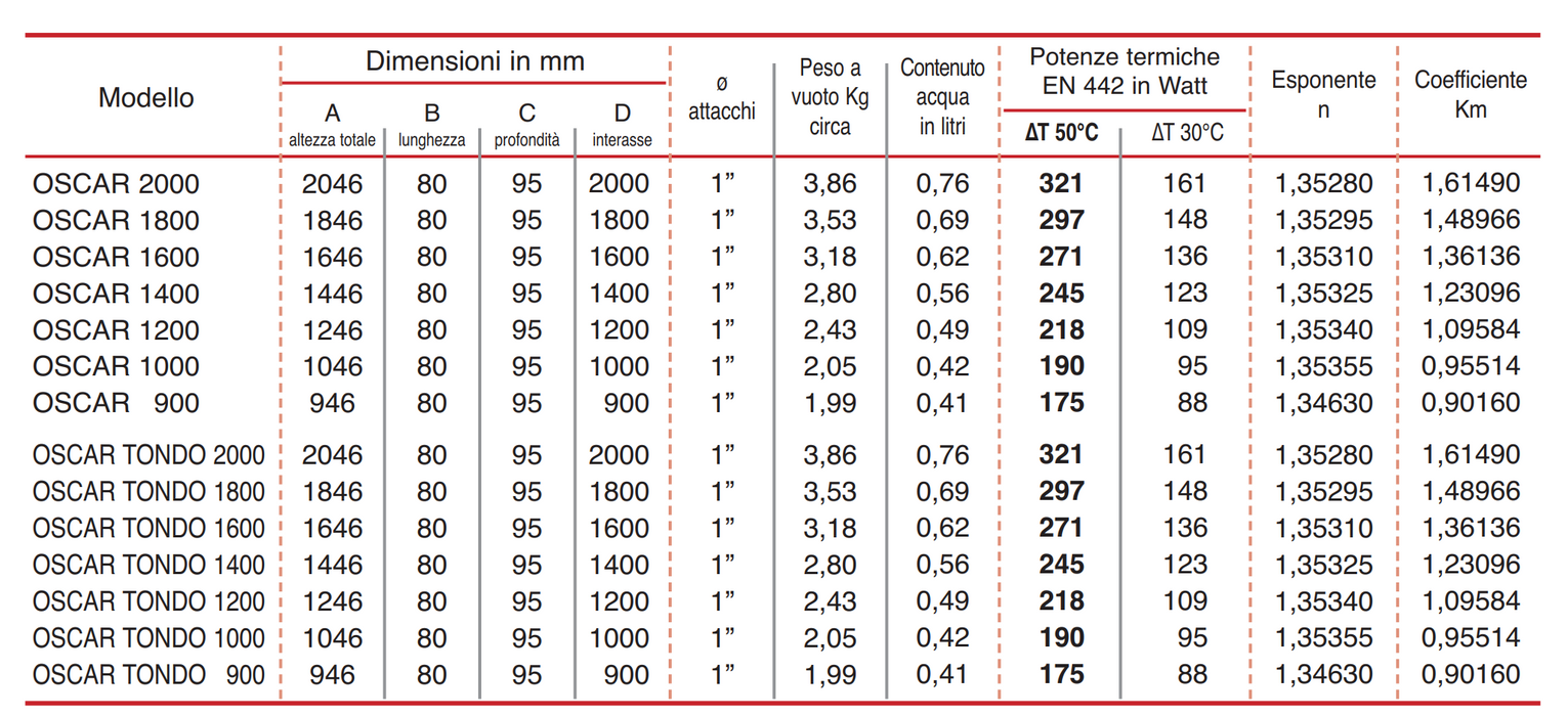 Termosifone radiatore alluminio bianco OSCAR GLOBAL 1400 interasse 1400 in diverse misure